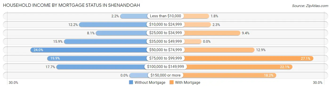 Household Income by Mortgage Status in Shenandoah