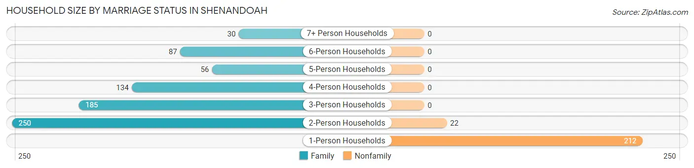 Household Size by Marriage Status in Shenandoah