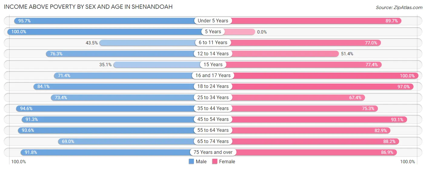 Income Above Poverty by Sex and Age in Shenandoah