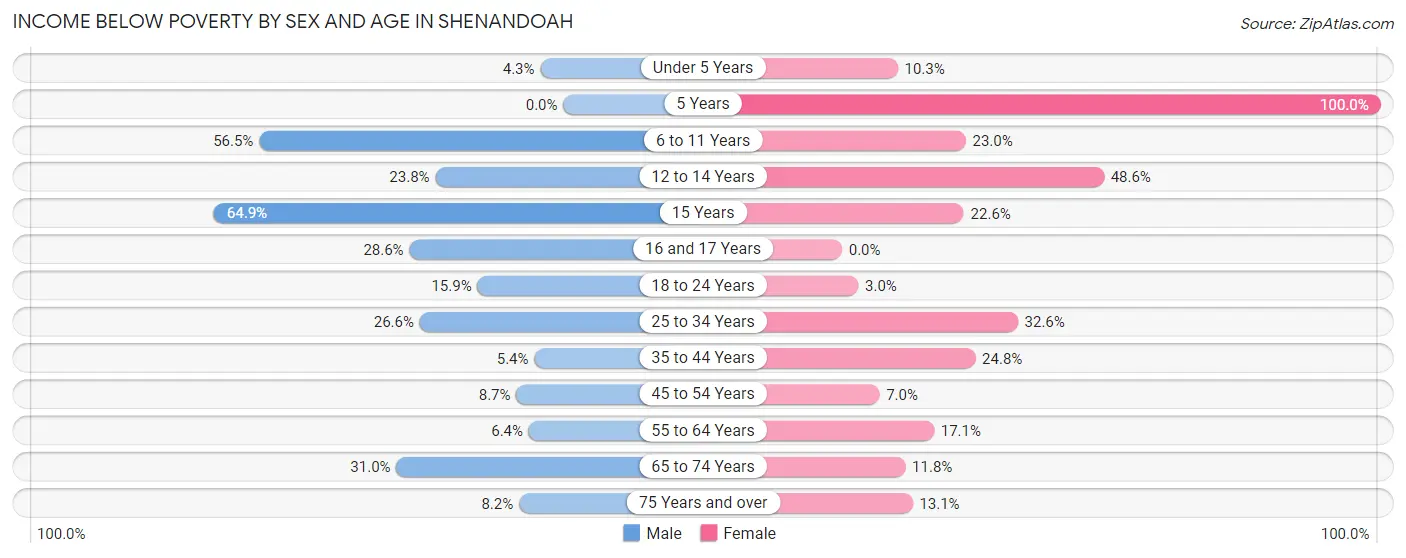 Income Below Poverty by Sex and Age in Shenandoah
