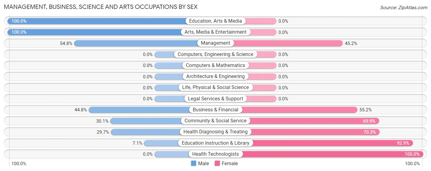 Management, Business, Science and Arts Occupations by Sex in Shenandoah