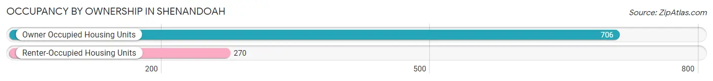 Occupancy by Ownership in Shenandoah