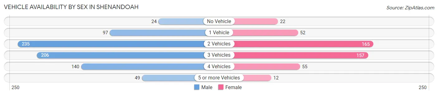 Vehicle Availability by Sex in Shenandoah