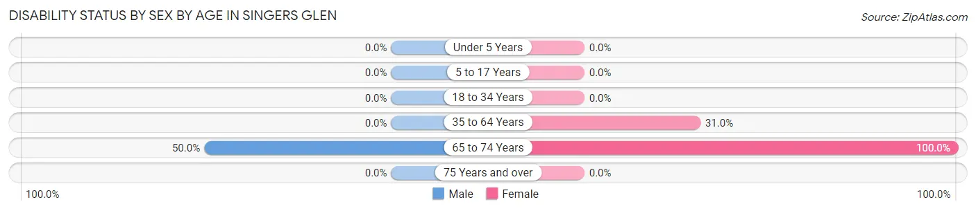 Disability Status by Sex by Age in Singers Glen