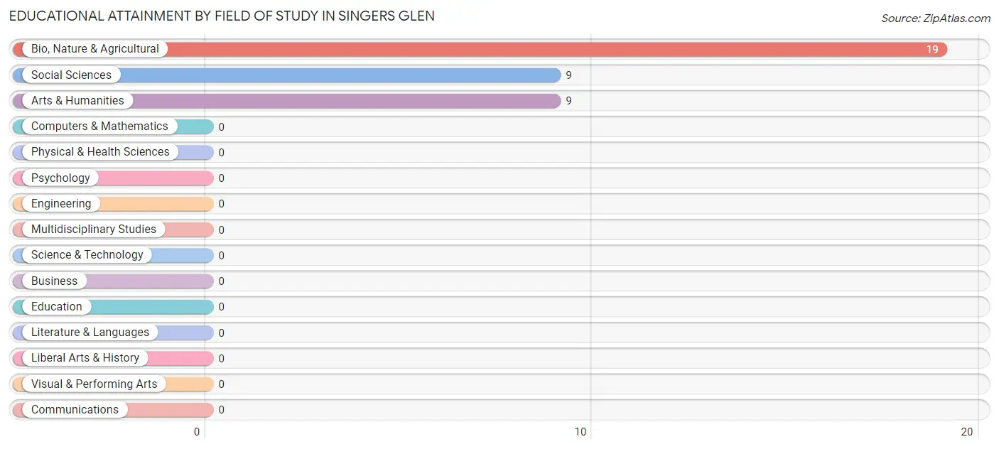Educational Attainment by Field of Study in Singers Glen
