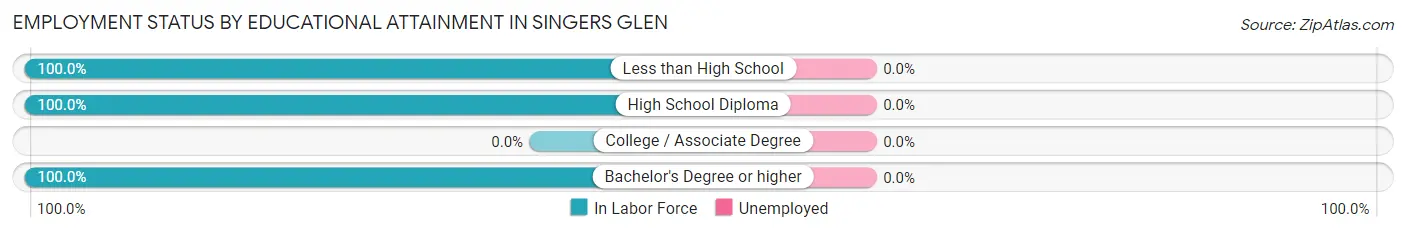 Employment Status by Educational Attainment in Singers Glen