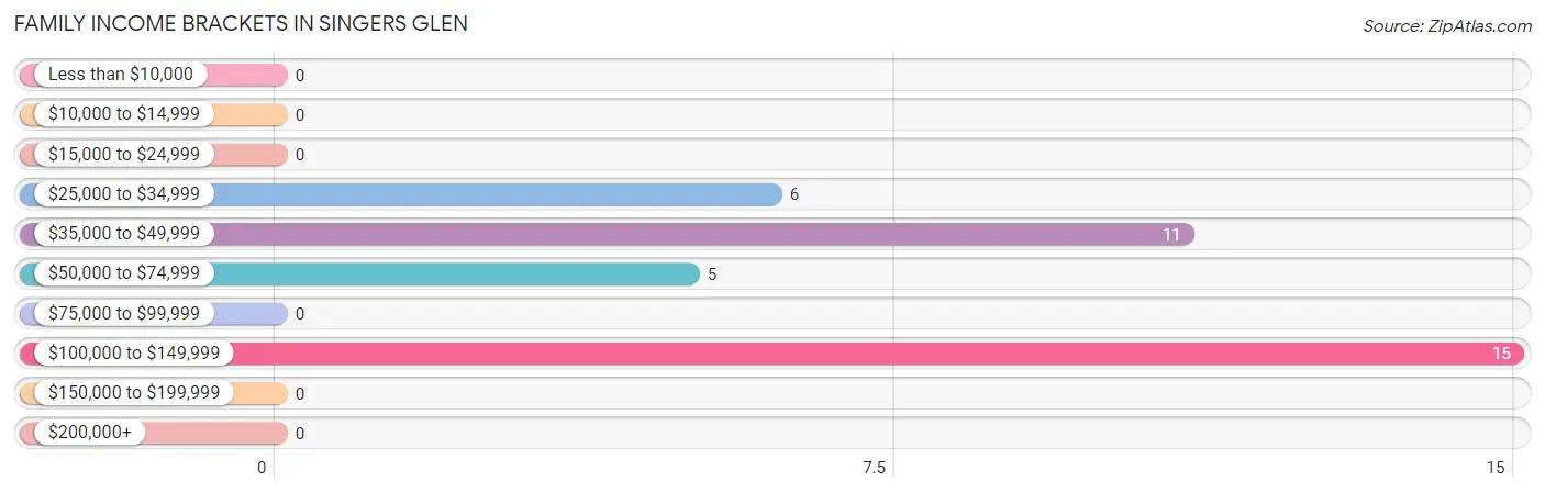 Family Income Brackets in Singers Glen