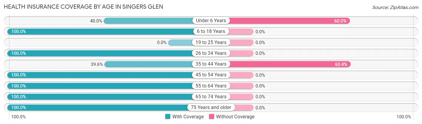 Health Insurance Coverage by Age in Singers Glen