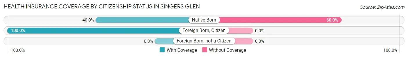 Health Insurance Coverage by Citizenship Status in Singers Glen