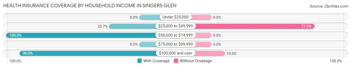 Health Insurance Coverage by Household Income in Singers Glen