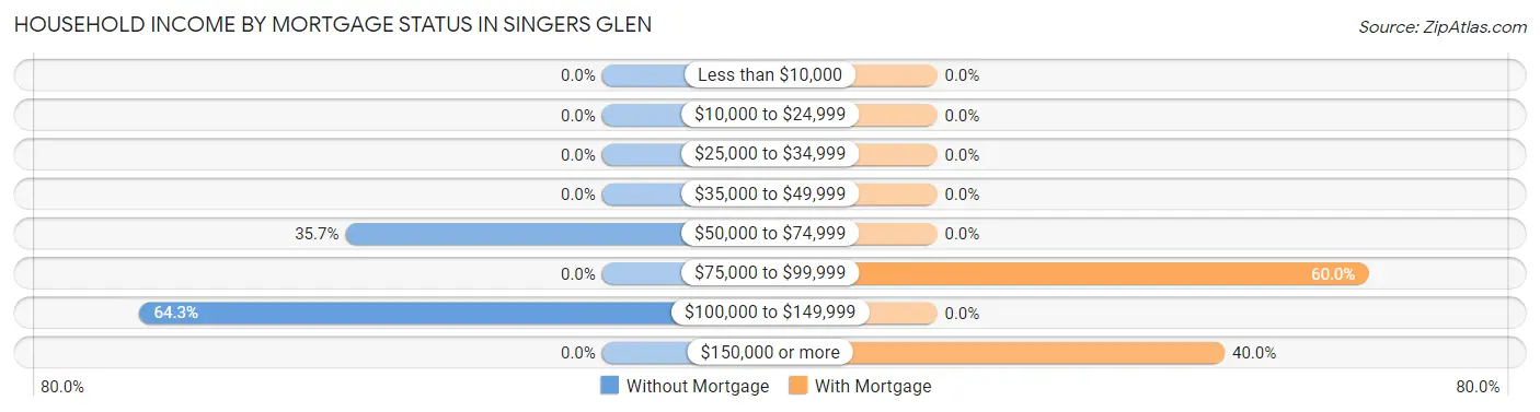 Household Income by Mortgage Status in Singers Glen
