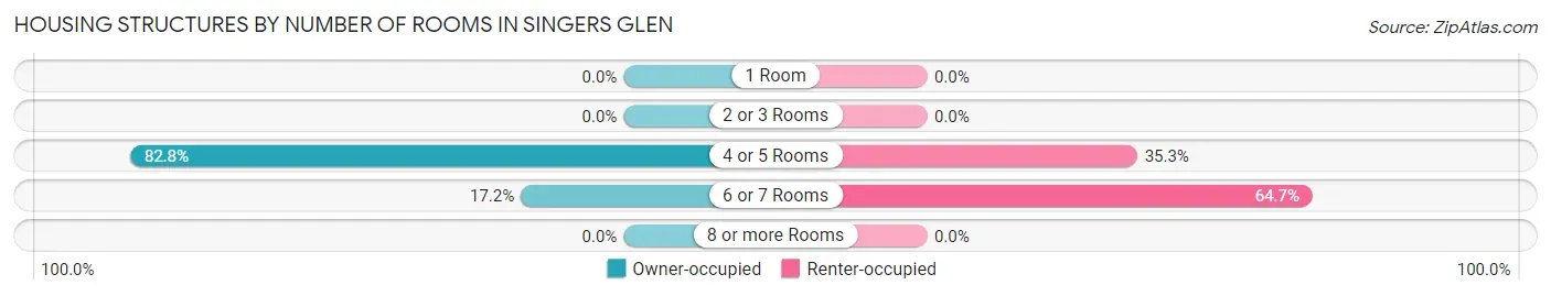 Housing Structures by Number of Rooms in Singers Glen