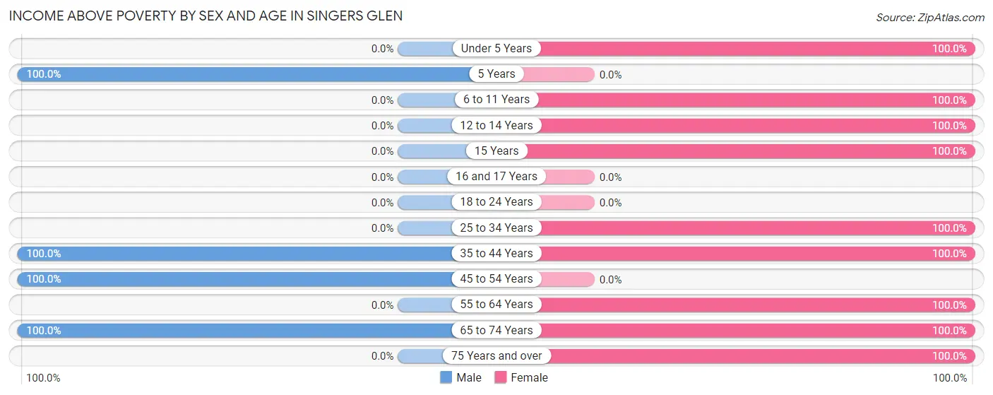 Income Above Poverty by Sex and Age in Singers Glen