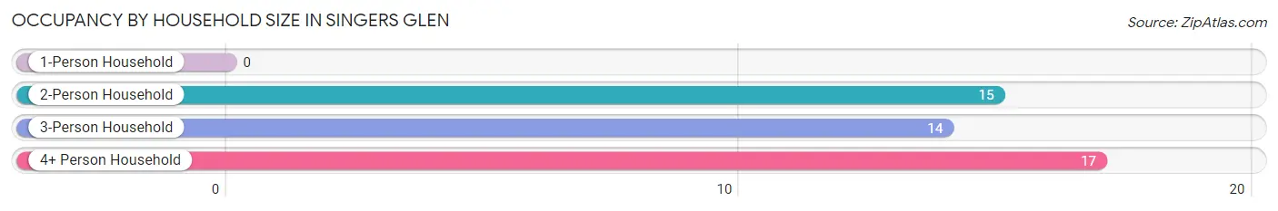 Occupancy by Household Size in Singers Glen