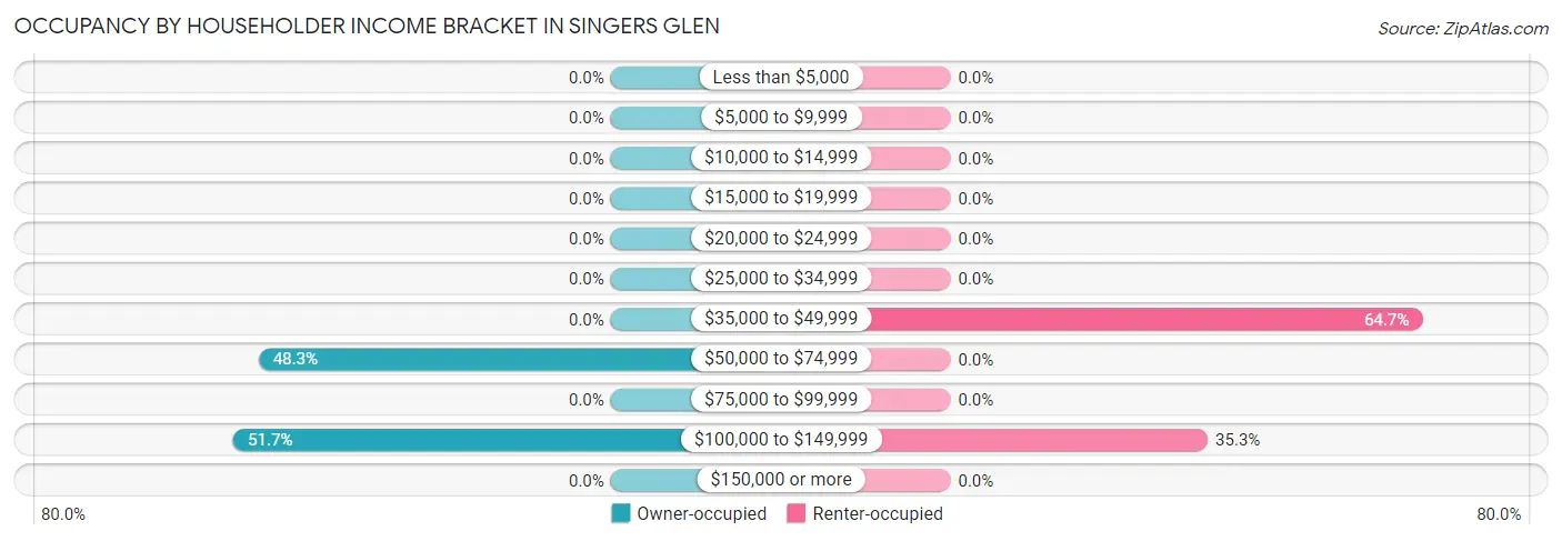 Occupancy by Householder Income Bracket in Singers Glen
