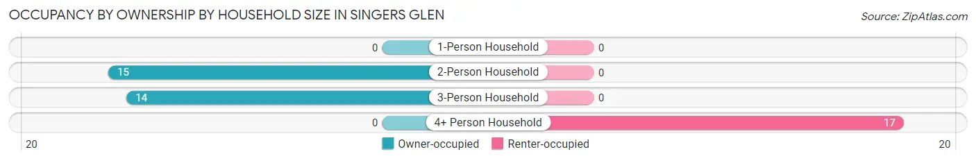 Occupancy by Ownership by Household Size in Singers Glen
