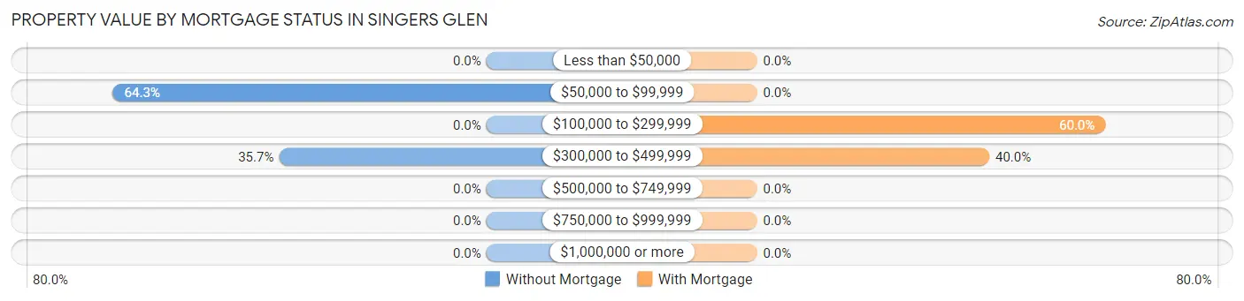 Property Value by Mortgage Status in Singers Glen