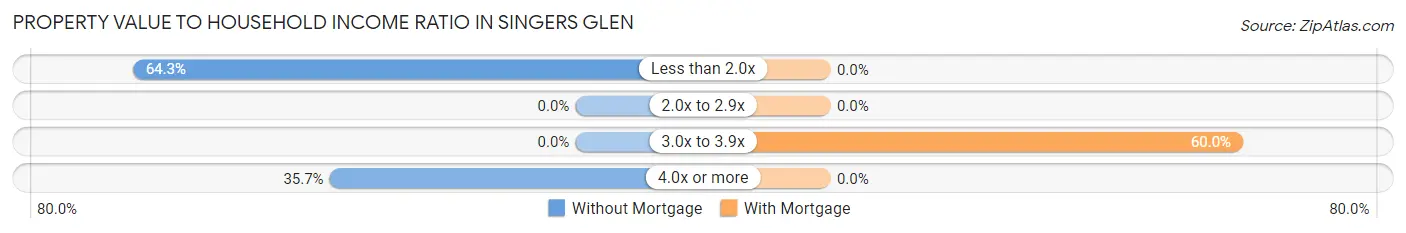Property Value to Household Income Ratio in Singers Glen