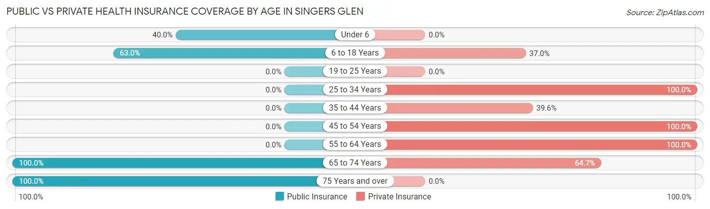Public vs Private Health Insurance Coverage by Age in Singers Glen