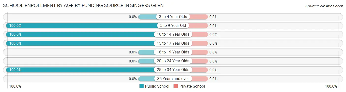 School Enrollment by Age by Funding Source in Singers Glen