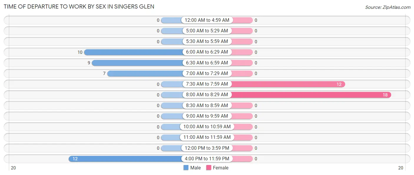 Time of Departure to Work by Sex in Singers Glen