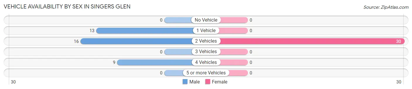 Vehicle Availability by Sex in Singers Glen