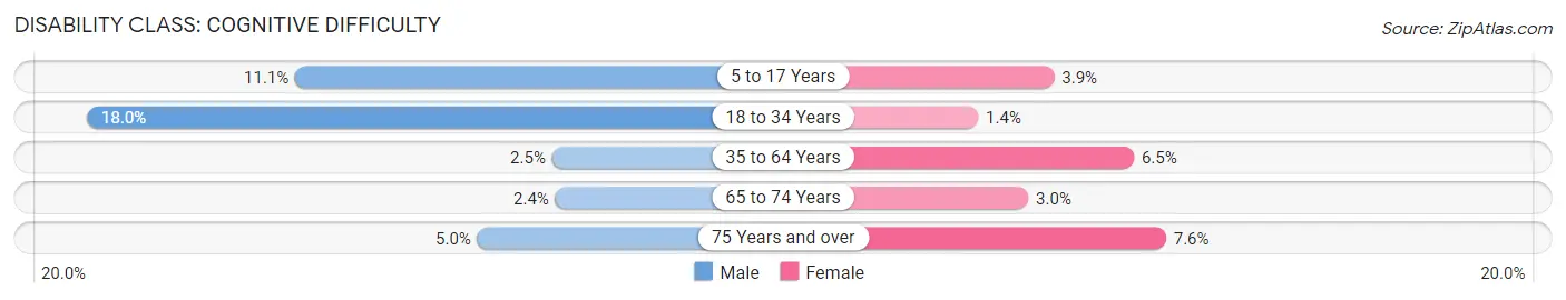 Disability in Smithfield: <span>Cognitive Difficulty</span>