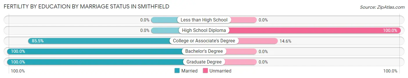 Female Fertility by Education by Marriage Status in Smithfield