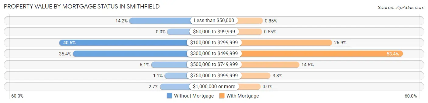 Property Value by Mortgage Status in Smithfield