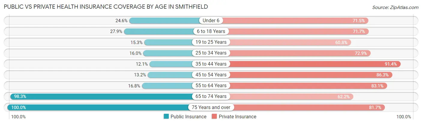 Public vs Private Health Insurance Coverage by Age in Smithfield