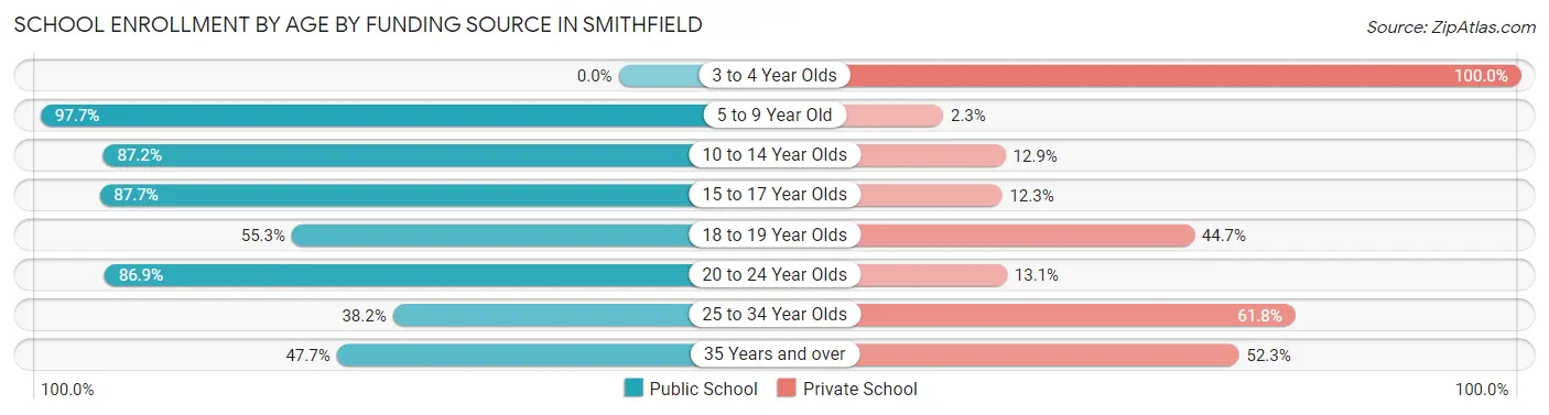 School Enrollment by Age by Funding Source in Smithfield