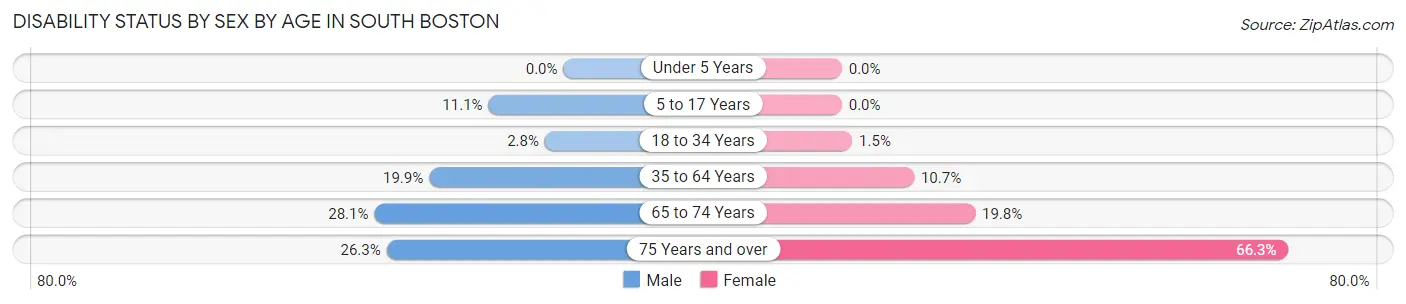 Disability Status by Sex by Age in South Boston