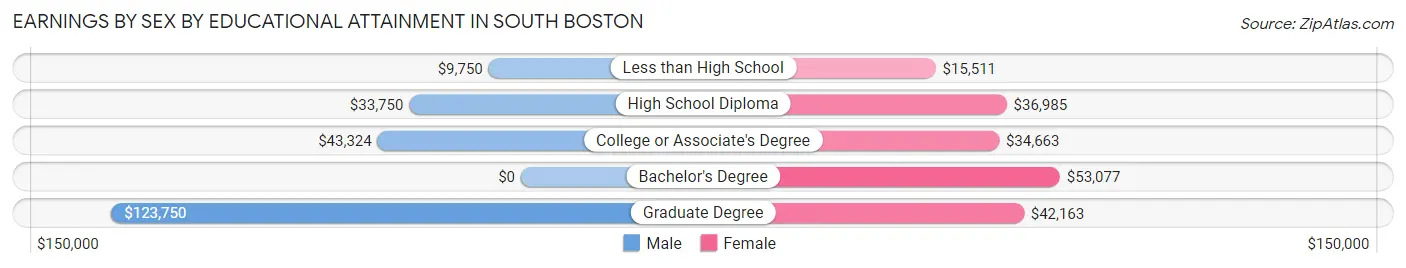 Earnings by Sex by Educational Attainment in South Boston