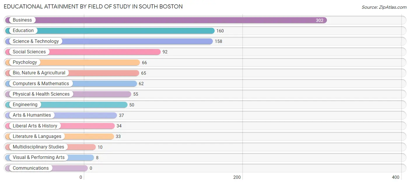 Educational Attainment by Field of Study in South Boston