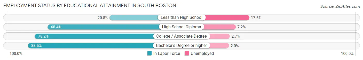 Employment Status by Educational Attainment in South Boston