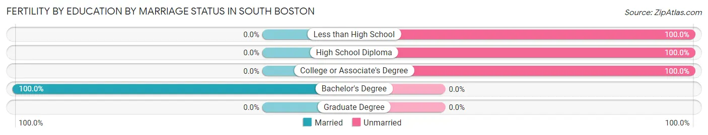 Female Fertility by Education by Marriage Status in South Boston