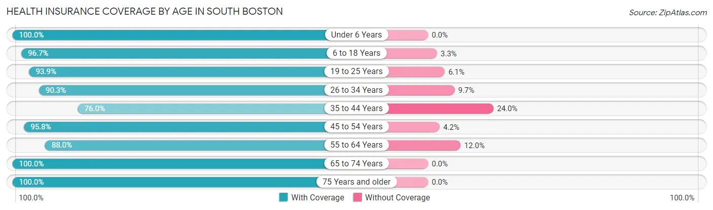 Health Insurance Coverage by Age in South Boston