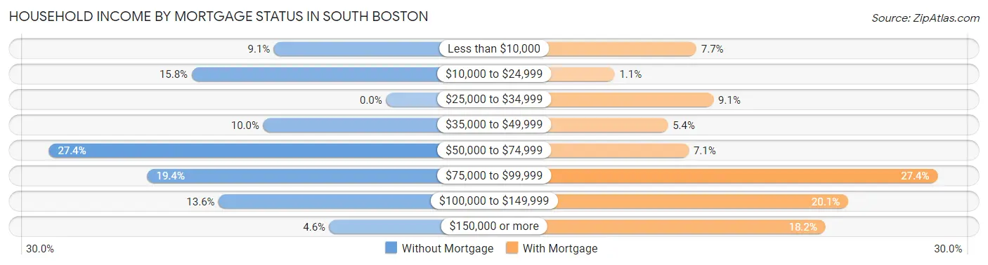 Household Income by Mortgage Status in South Boston