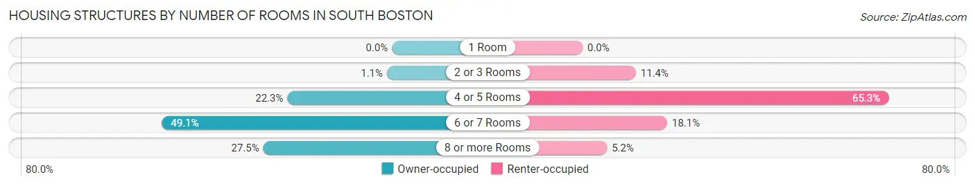 Housing Structures by Number of Rooms in South Boston