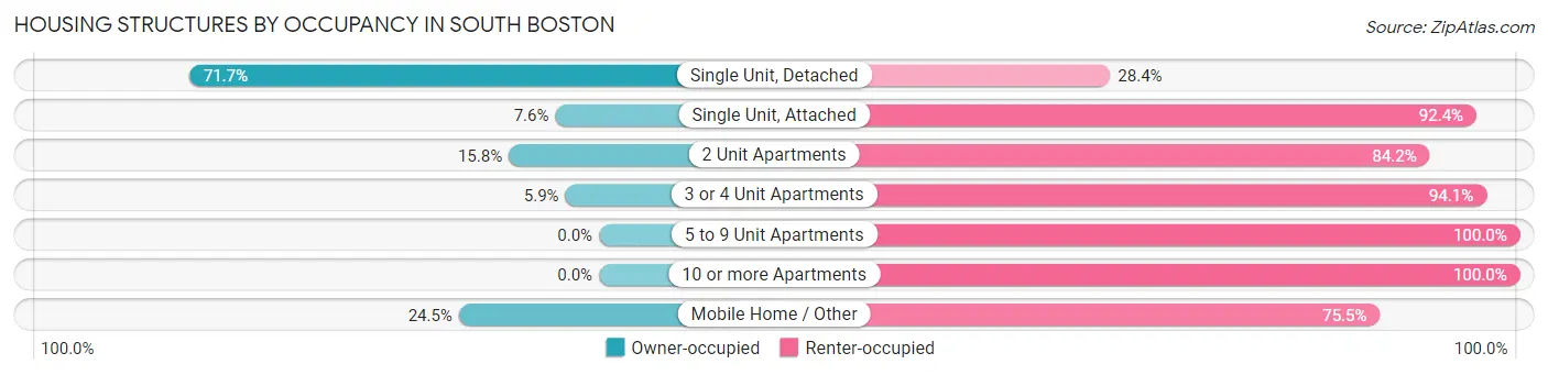 Housing Structures by Occupancy in South Boston
