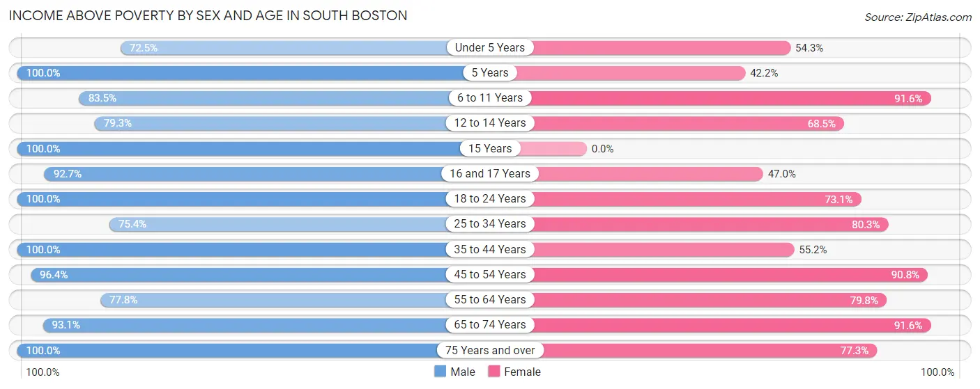 Income Above Poverty by Sex and Age in South Boston