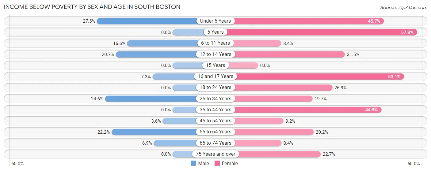 Income Below Poverty by Sex and Age in South Boston