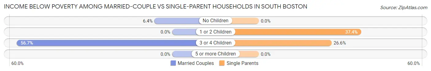 Income Below Poverty Among Married-Couple vs Single-Parent Households in South Boston
