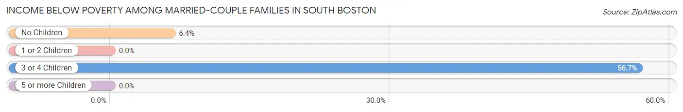 Income Below Poverty Among Married-Couple Families in South Boston