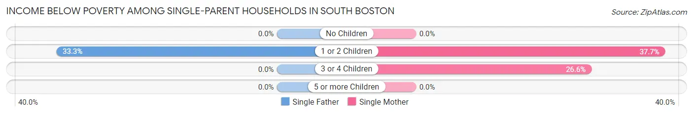 Income Below Poverty Among Single-Parent Households in South Boston