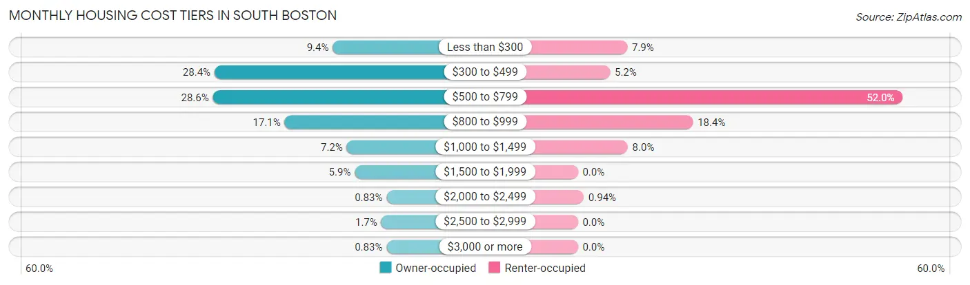 Monthly Housing Cost Tiers in South Boston