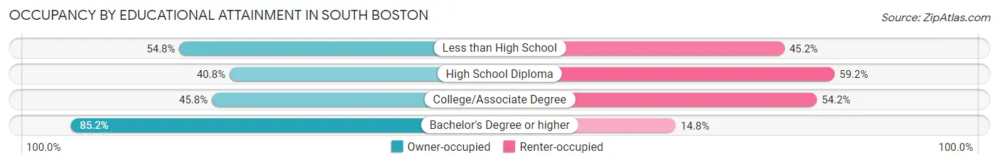 Occupancy by Educational Attainment in South Boston