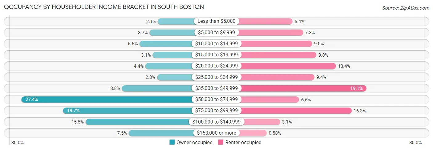 Occupancy by Householder Income Bracket in South Boston