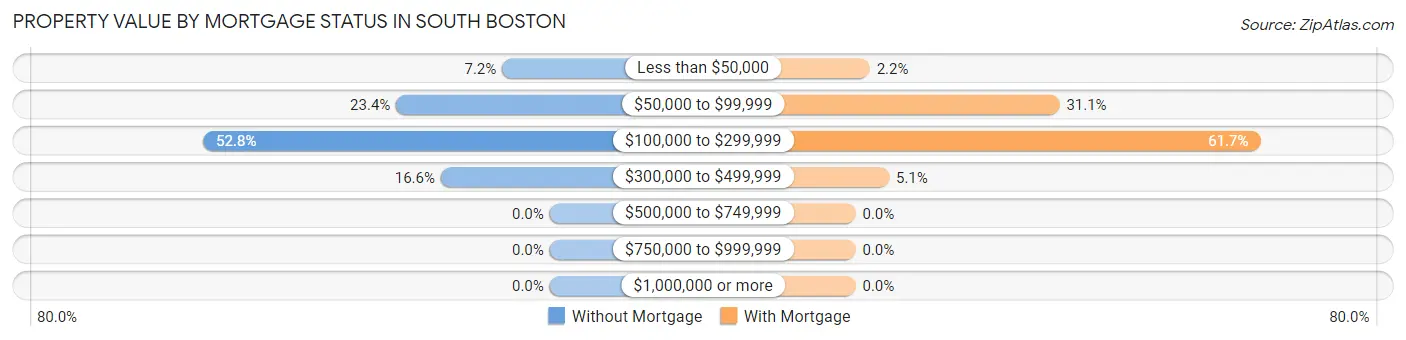 Property Value by Mortgage Status in South Boston