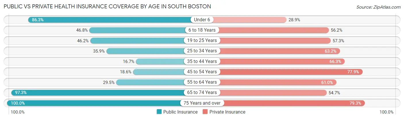 Public vs Private Health Insurance Coverage by Age in South Boston